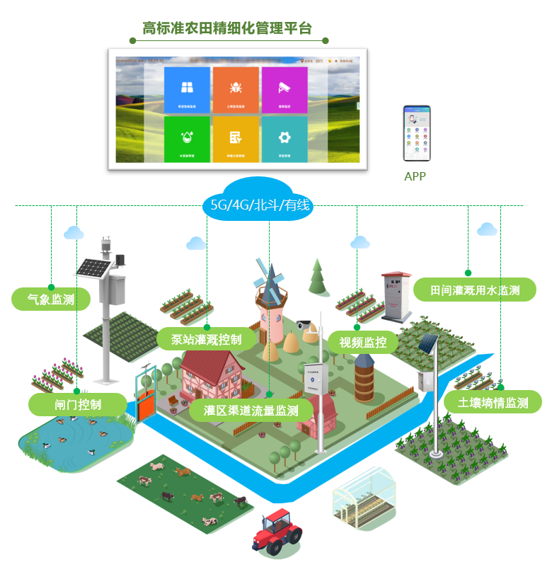 什么是高標準農田？為何要建設？該如何進行信息化建設？