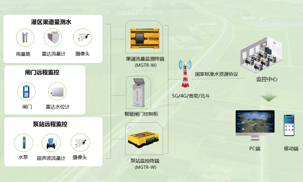 灌區(qū)用水計(jì)量監(jiān)測(cè)系統(tǒng)架構(gòu)
