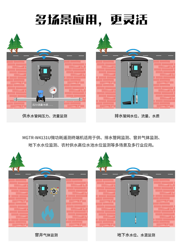 多場景應用，更靈活。MGTR-W4131U微功耗遙測終端機適用于供、排水管網監測、窨井氣體監測、地下水水位監測、農村供水高位水池水位監測等多場景及行業應用。
