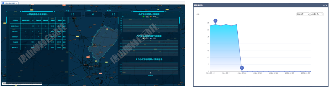 夜間最小流量、漏損率分析